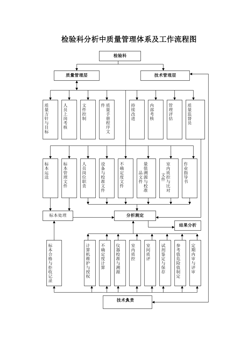 检验科质量管理体系工作流程图_第2页
