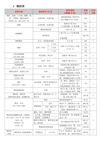 检验项目一览表价格