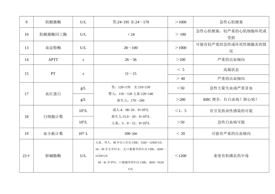 检验项目危急值一览表_第2页