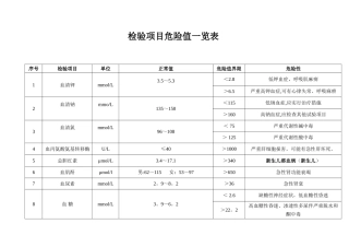 检验项目危急值一览表
