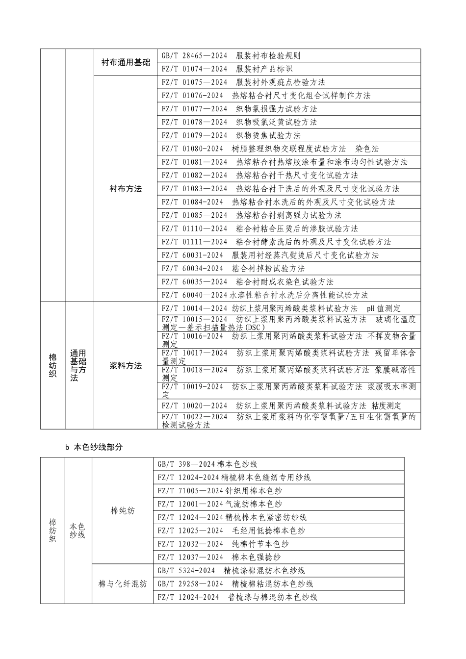 棉纺织的技术标准体系表_第2页