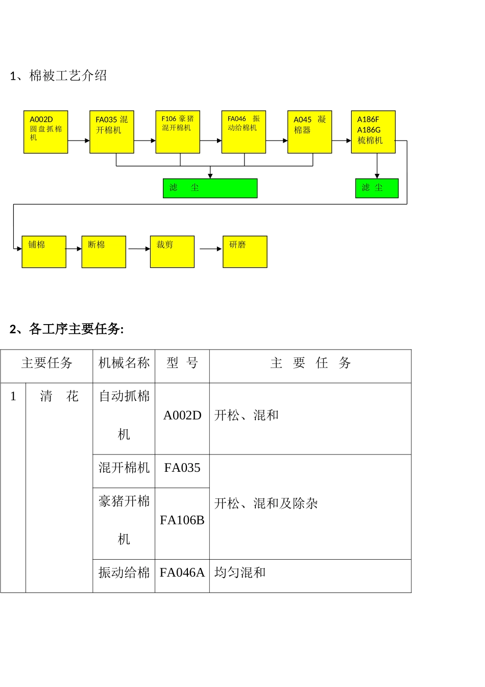 棉被工艺流程_第1页