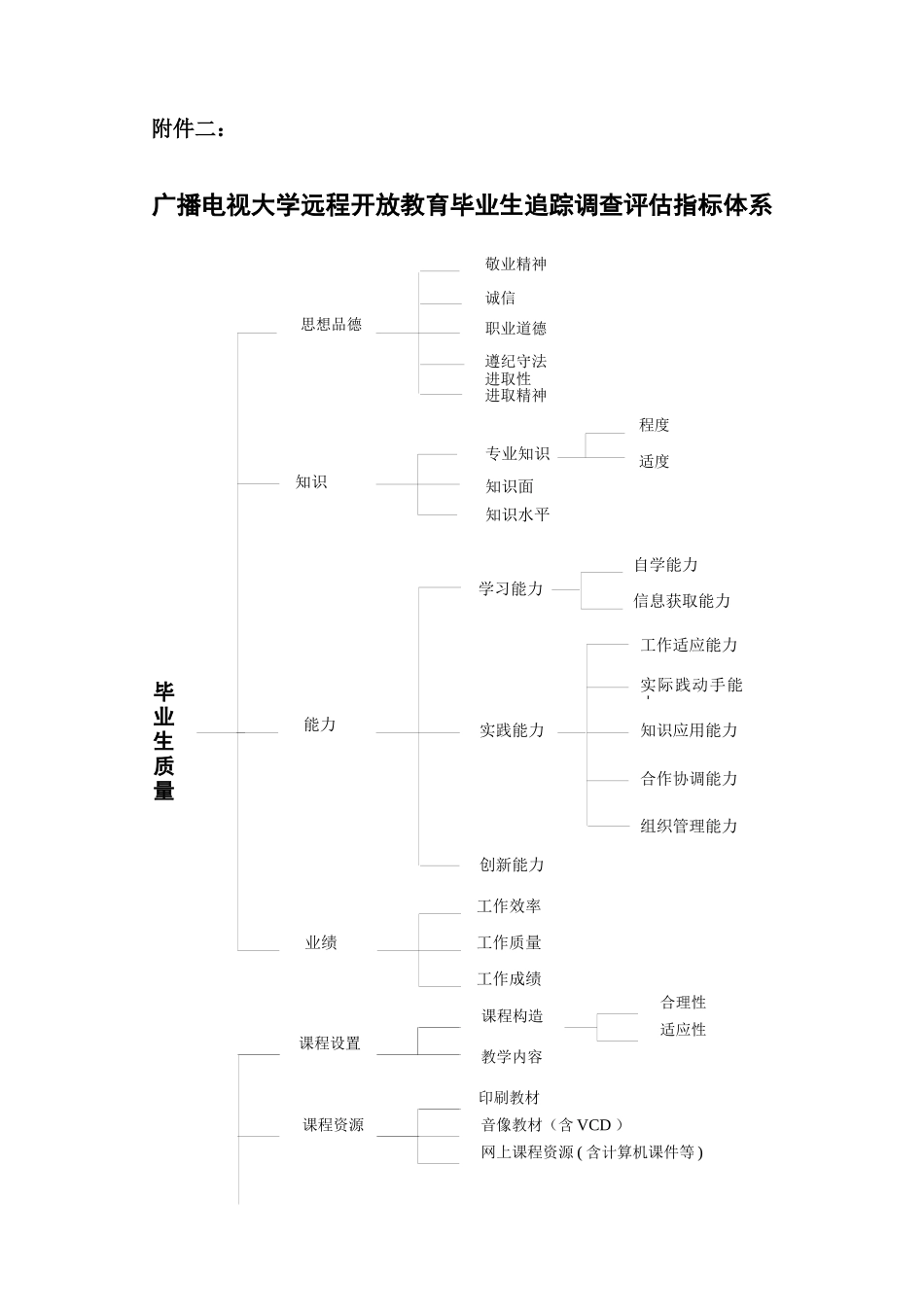 2025年广播电视大学远程开放教育毕业生追踪调查实施方案_第3页