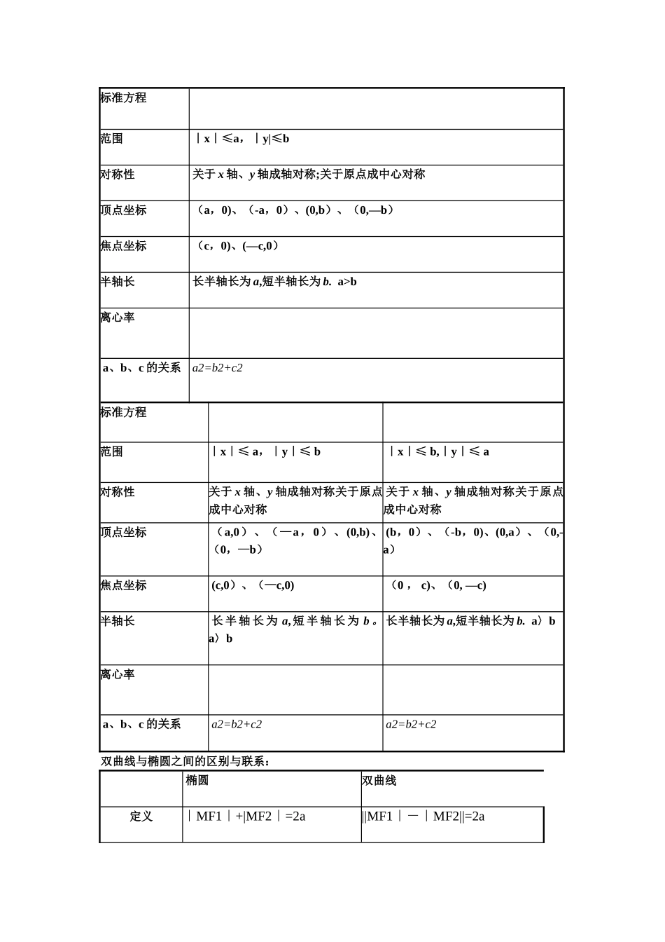 椭圆和双曲线标准方程表格_第1页