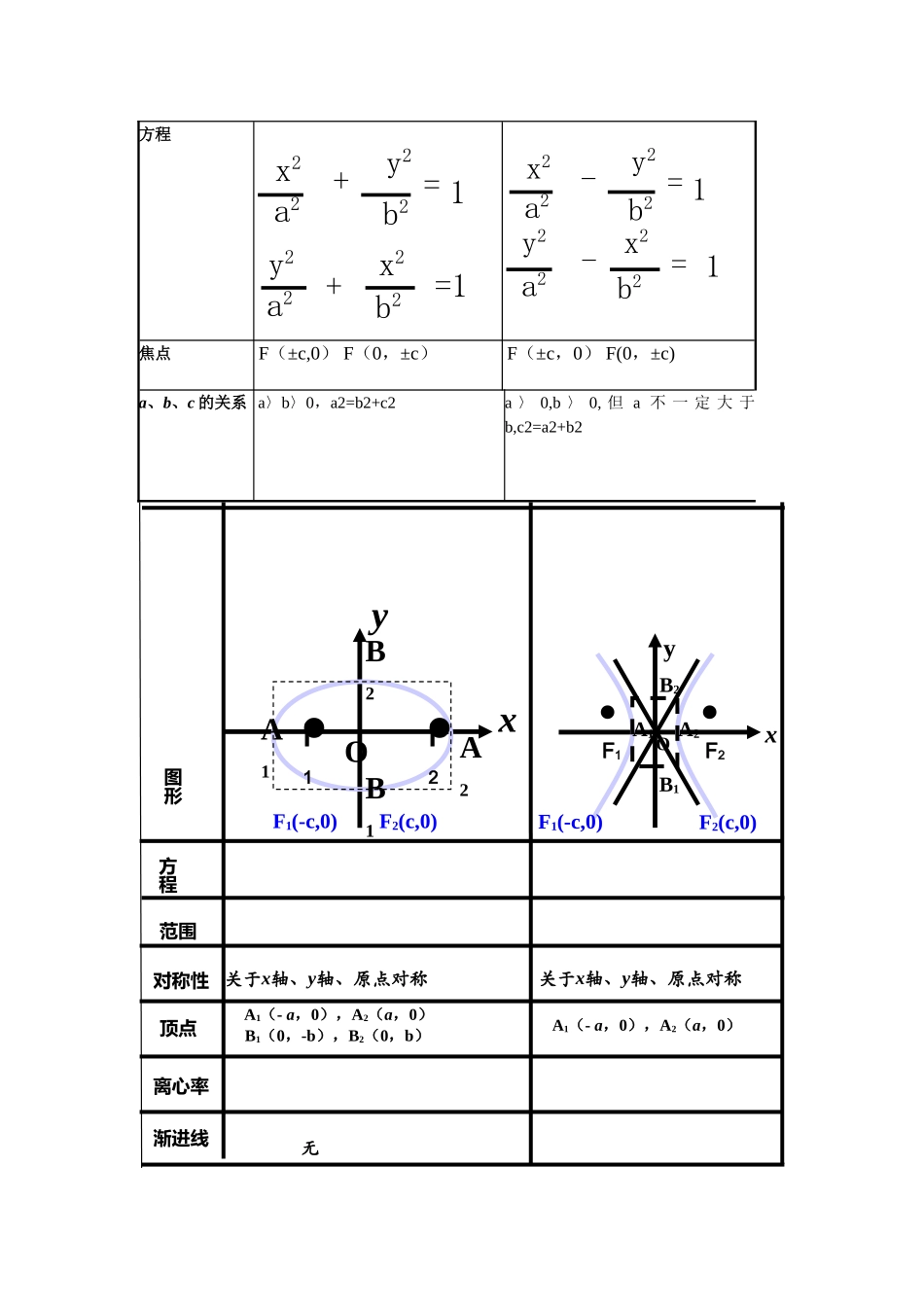 椭圆和双曲线标准方程表格_第2页