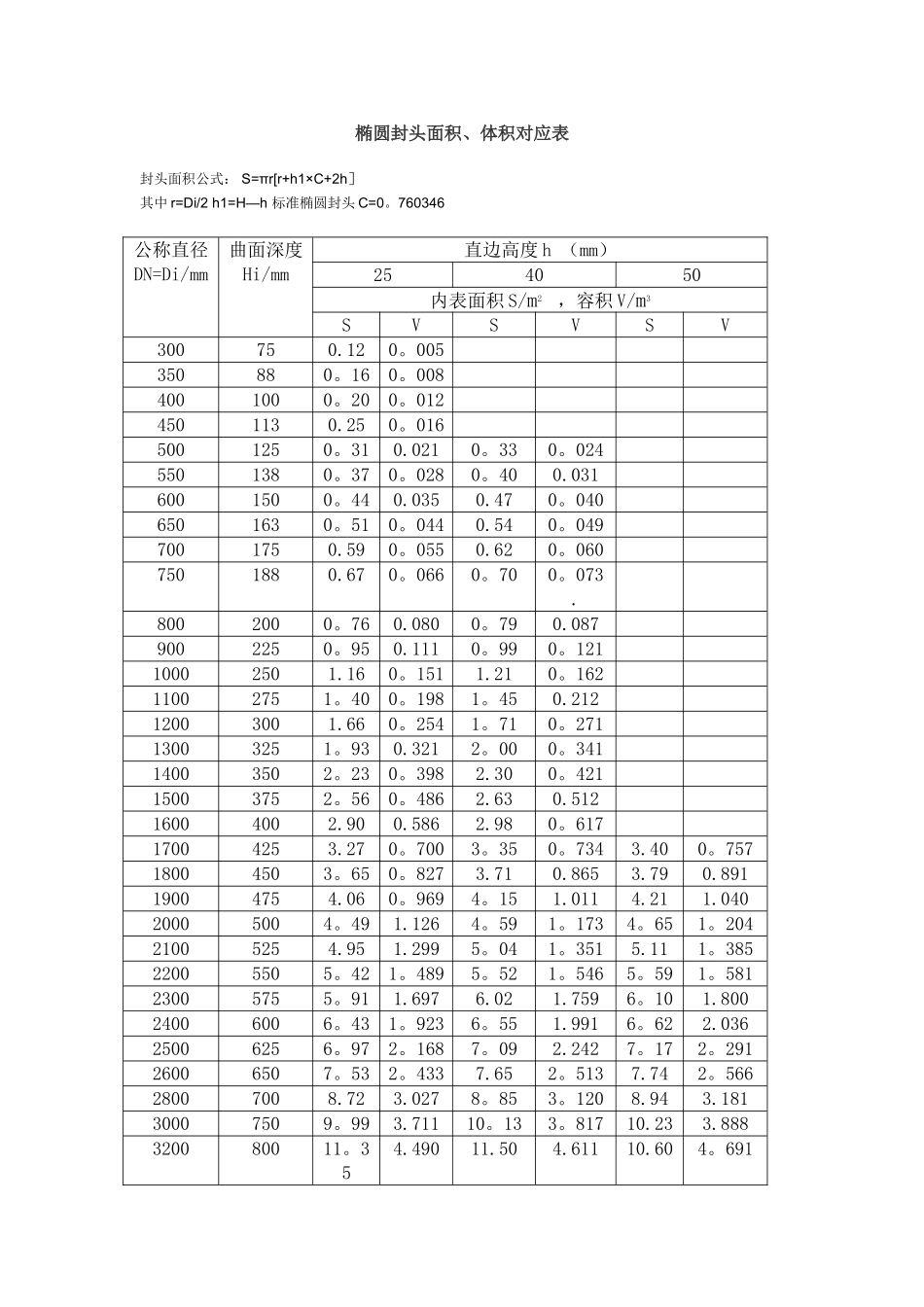 椭圆封头面积、体积对应表_第1页