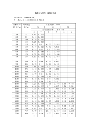 椭圆封头面积、体积对应表