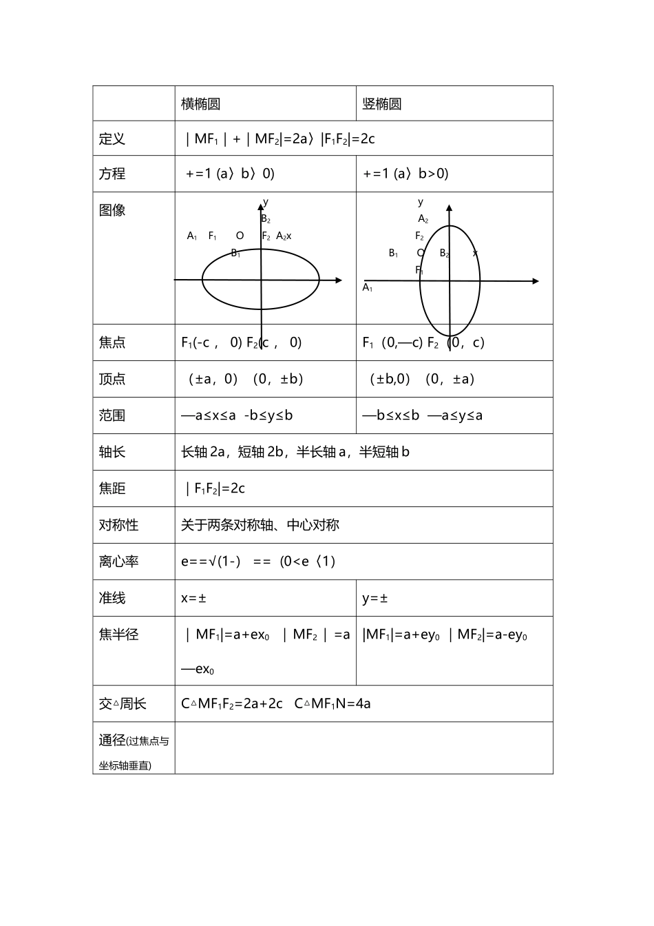 椭圆知识点表格_第1页