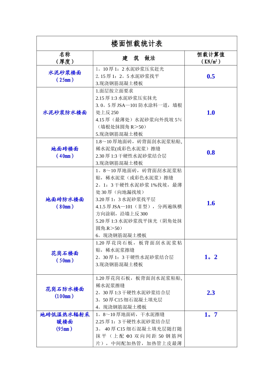 楼面恒载统计表_第1页