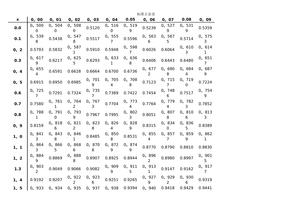 概率统计分布表_第1页