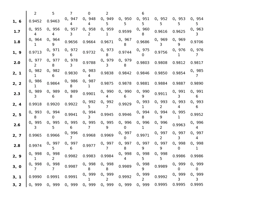 概率统计分布表_第2页