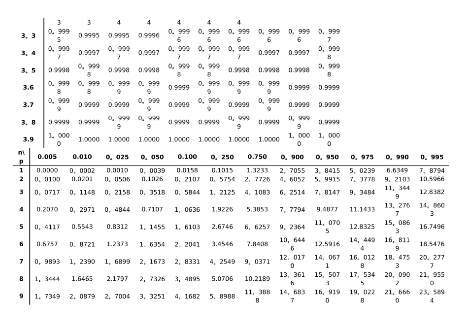概率统计分布表_第3页