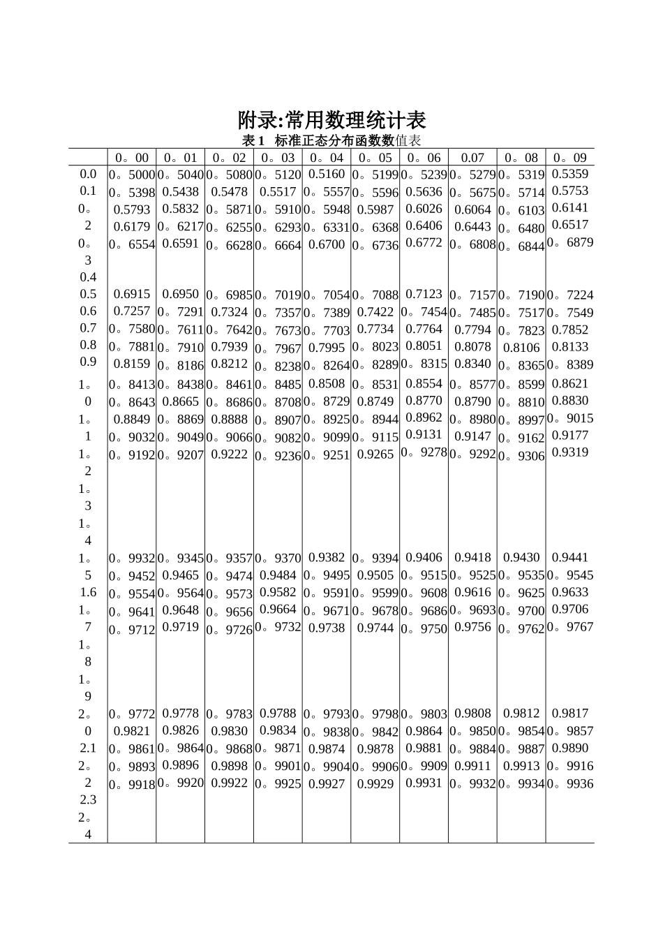 概率论与数理统计常用数值表_第1页