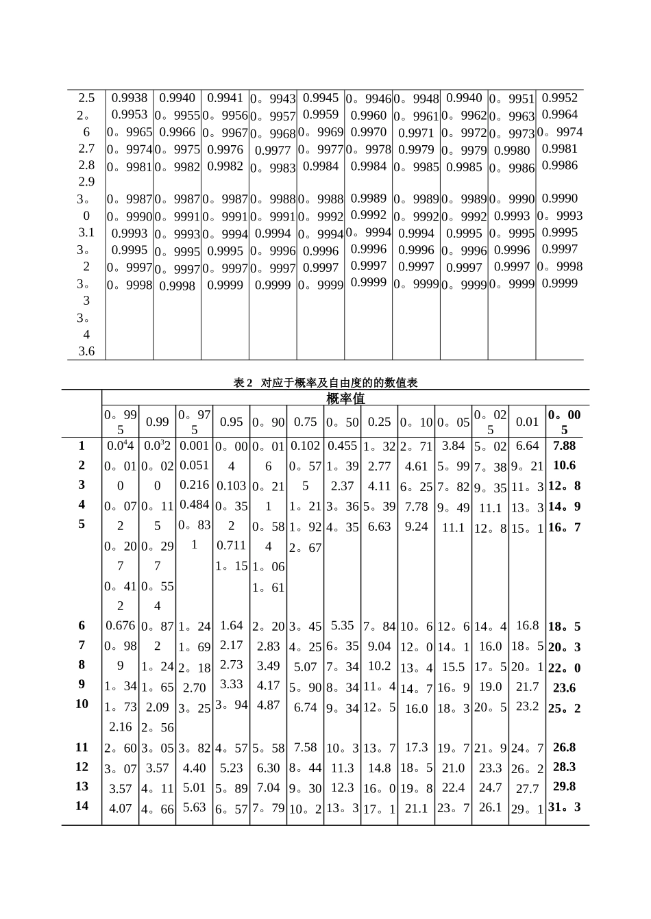 概率论与数理统计常用数值表_第2页