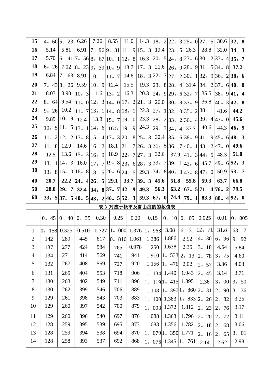 概率论与数理统计常用数值表_第3页