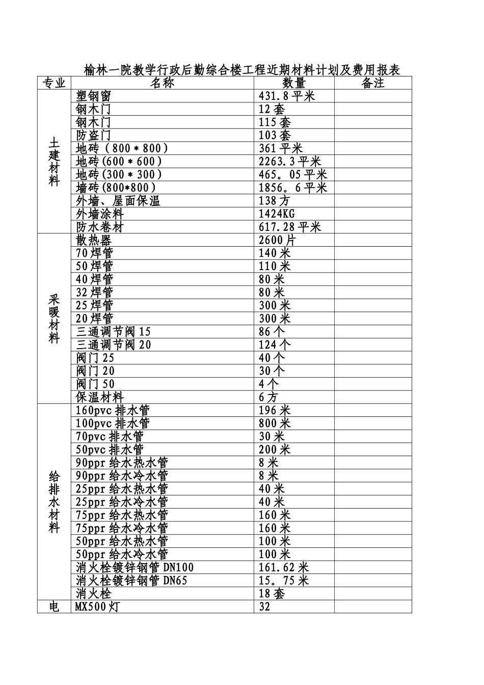 榆林一院教学行政后勤综合楼工程近期材料计划及费用报表_第1页