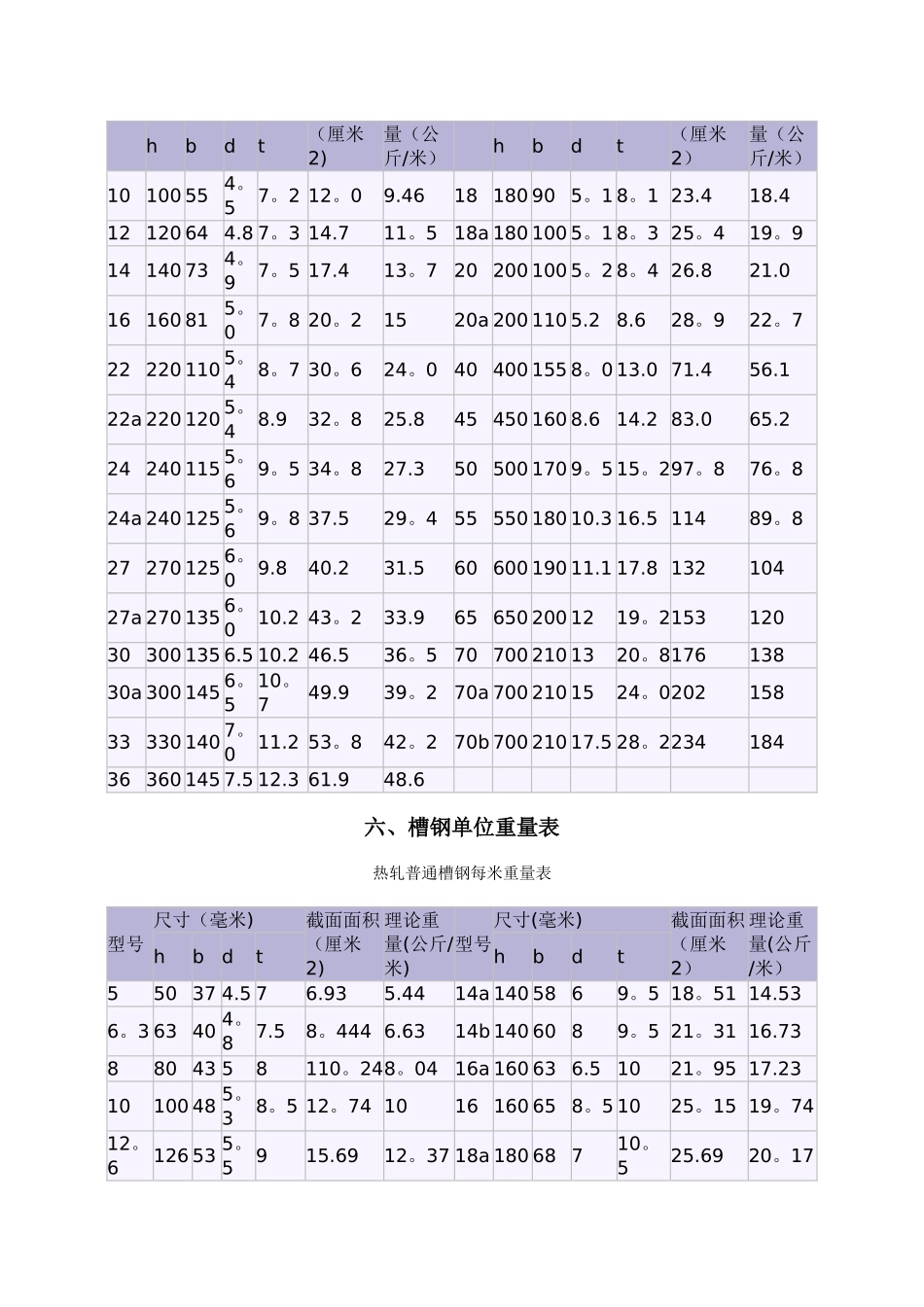 槽钢、C型钢、工字钢、H型钢的区别和重量表_第3页