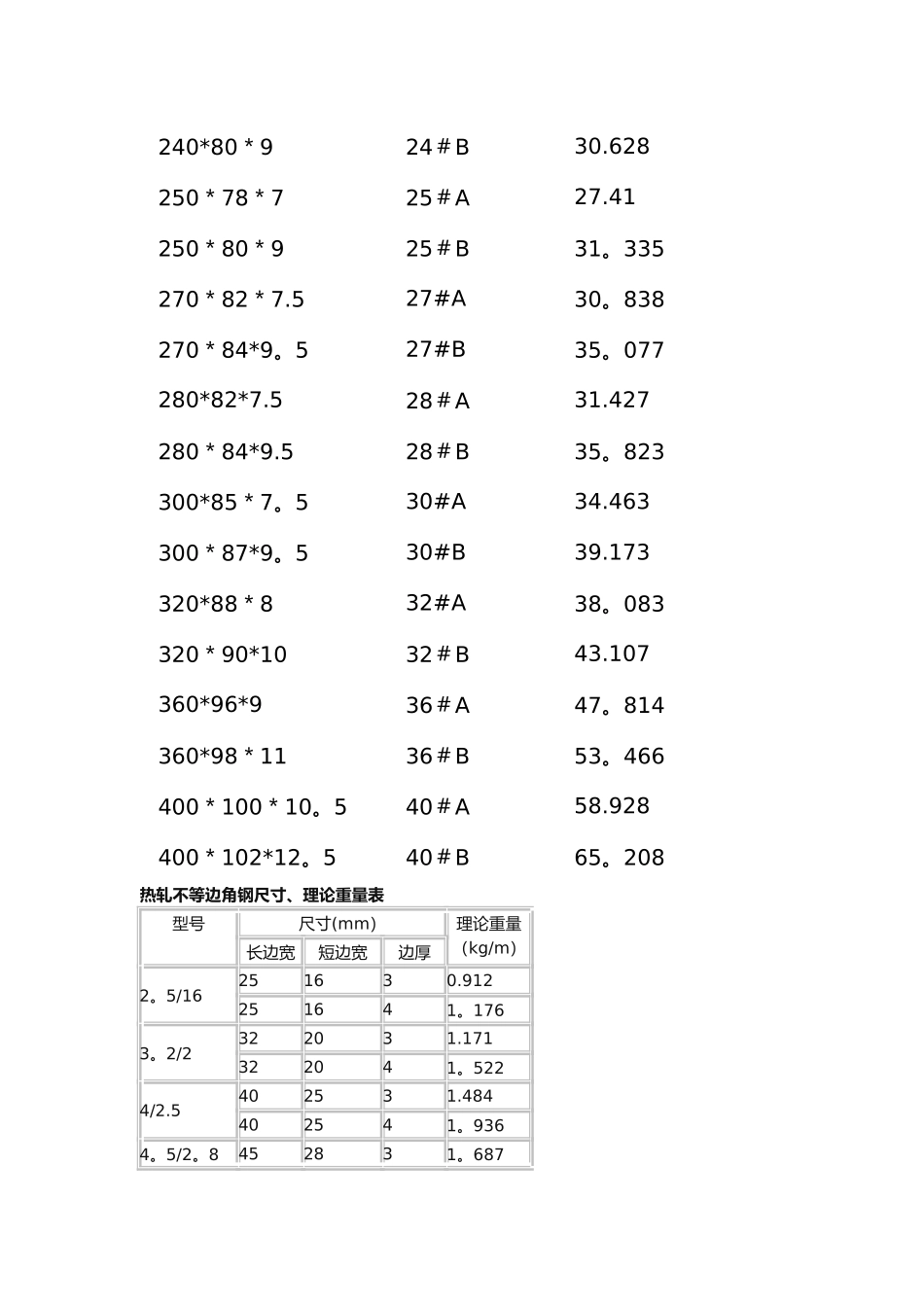 槽钢理论重量表大全_第2页
