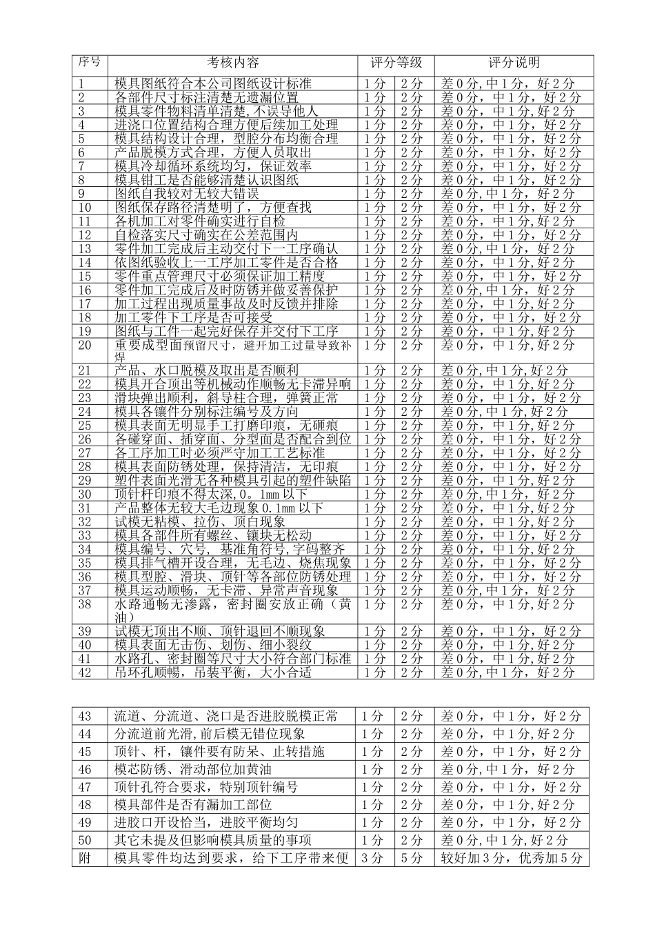 模具部绩效考核细则_第2页