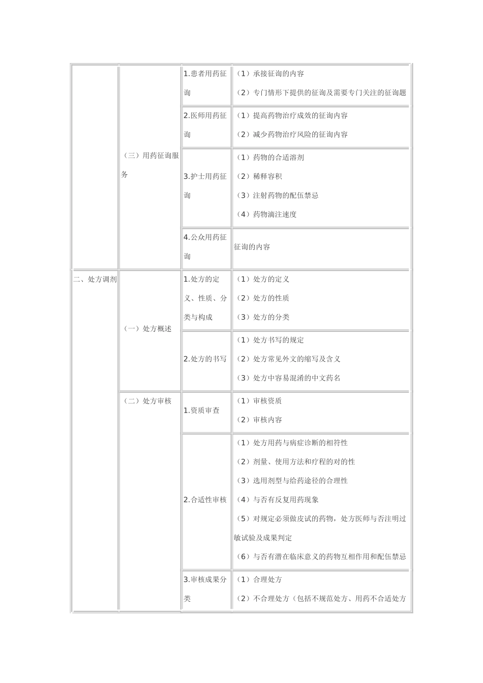 2025年执业药师考试大纲药学综合知识_第2页