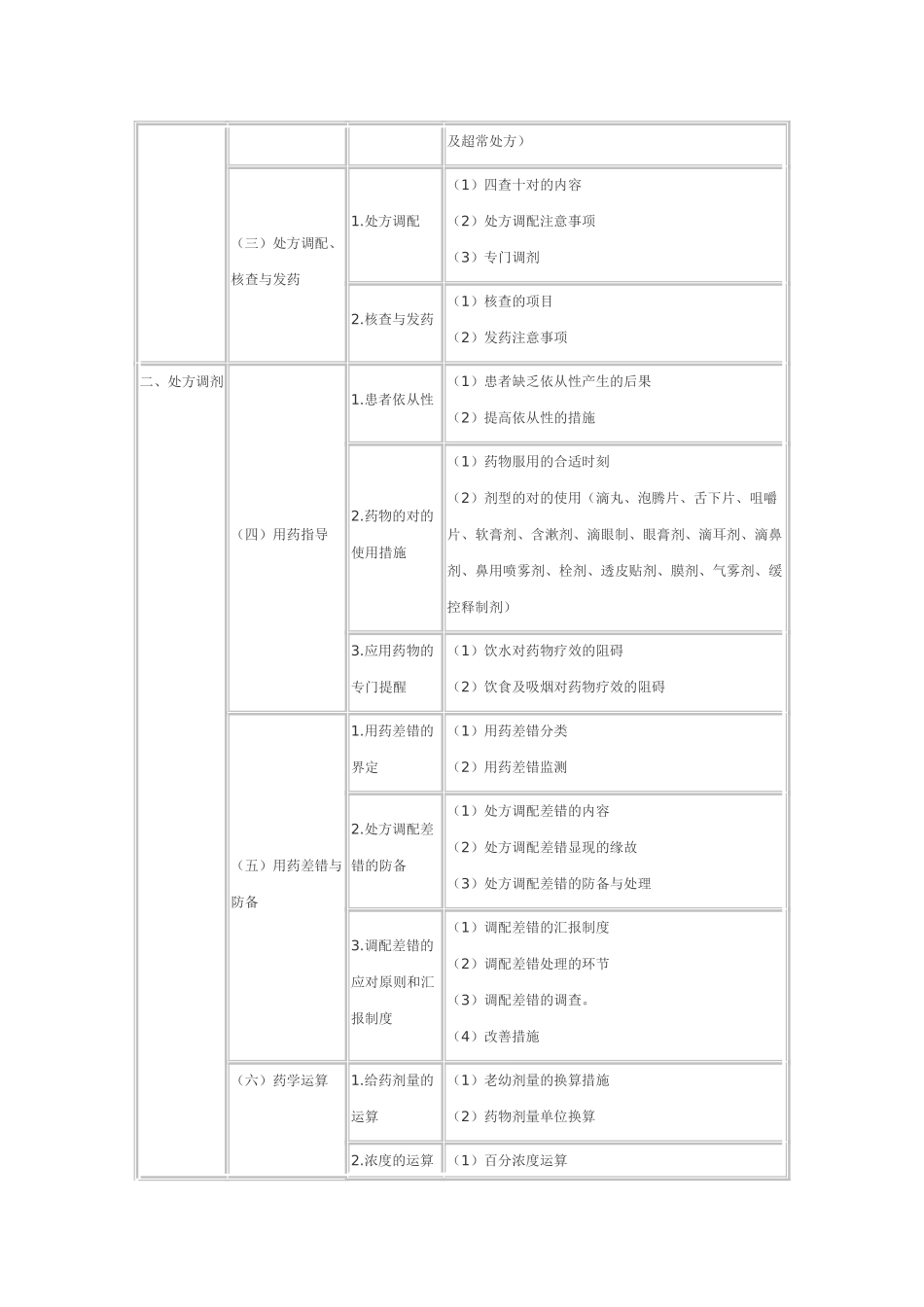 2025年执业药师考试大纲药学综合知识_第3页