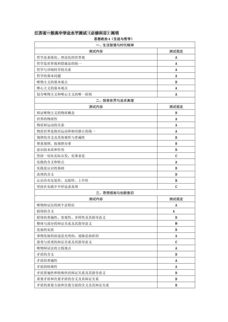 2025年期中考试修订资料江苏省普通高中学业水平测试及相关知识_第1页