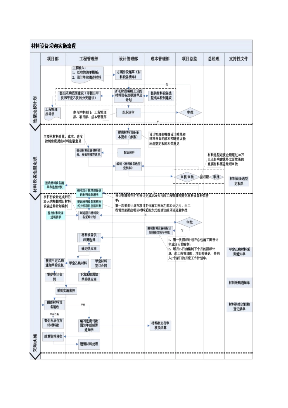 2025年材料设备采购实施流程全套图表_第3页