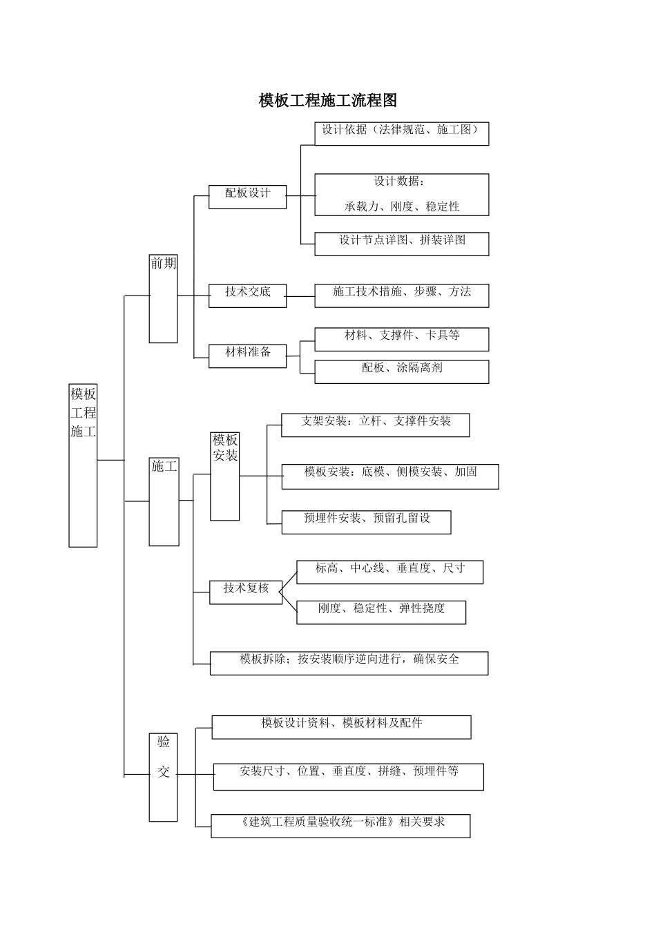 模板工程施工流程图_第1页