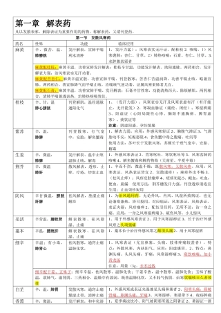 2025年执业药师中药学整理表格强烈看了不后悔