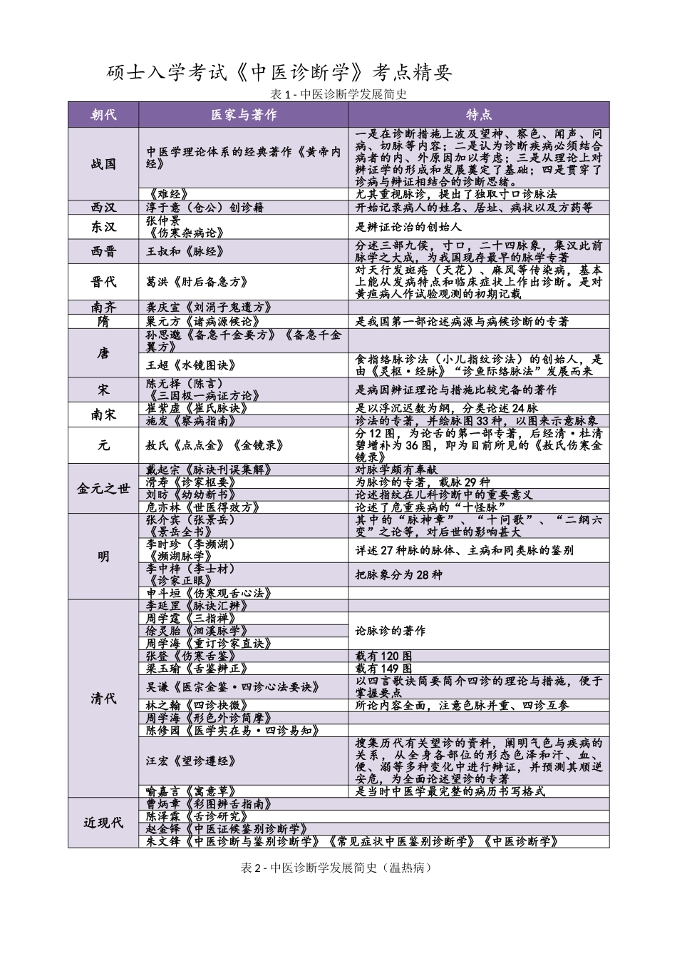 2025年考研《中医诊断学》考点精华完美打印版_第1页