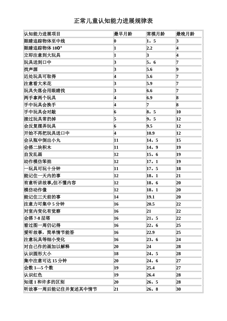 正常儿童认知能力发展规律表_第1页