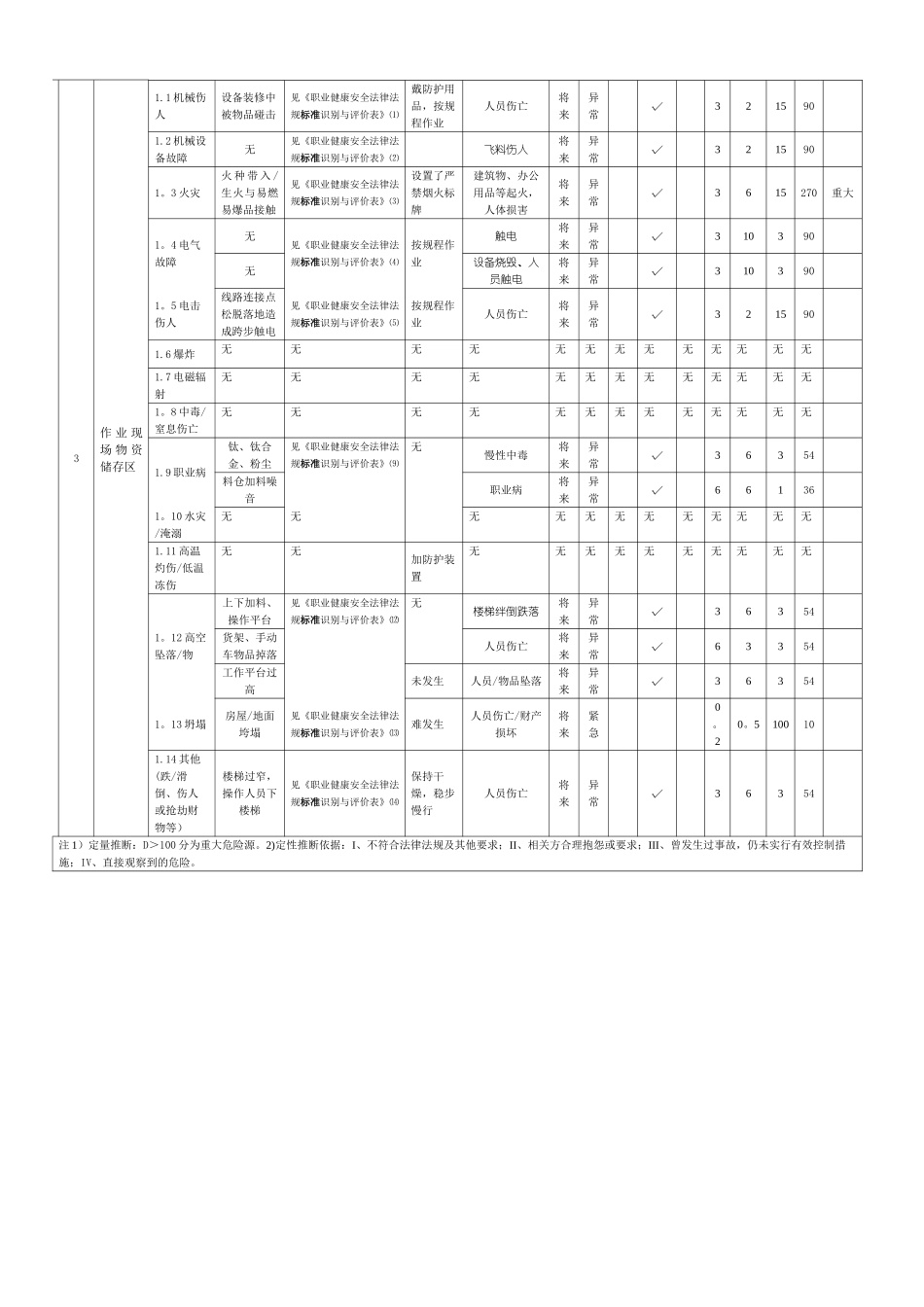 正式仓库危险源辨识评价表_第3页