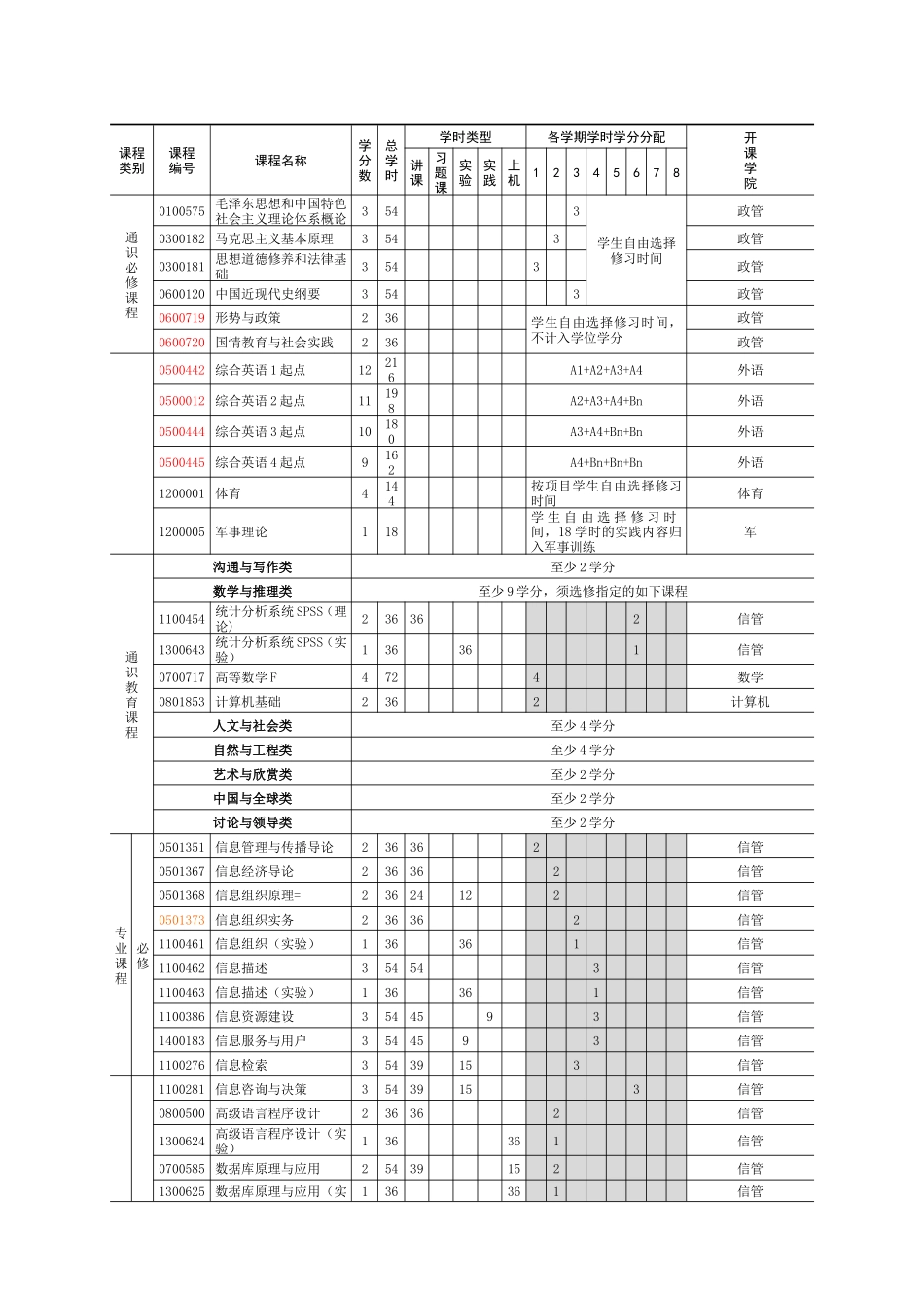 武汉大学信息管理学院培养方案_第3页