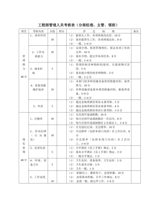 2025年工程部管理人员考核表