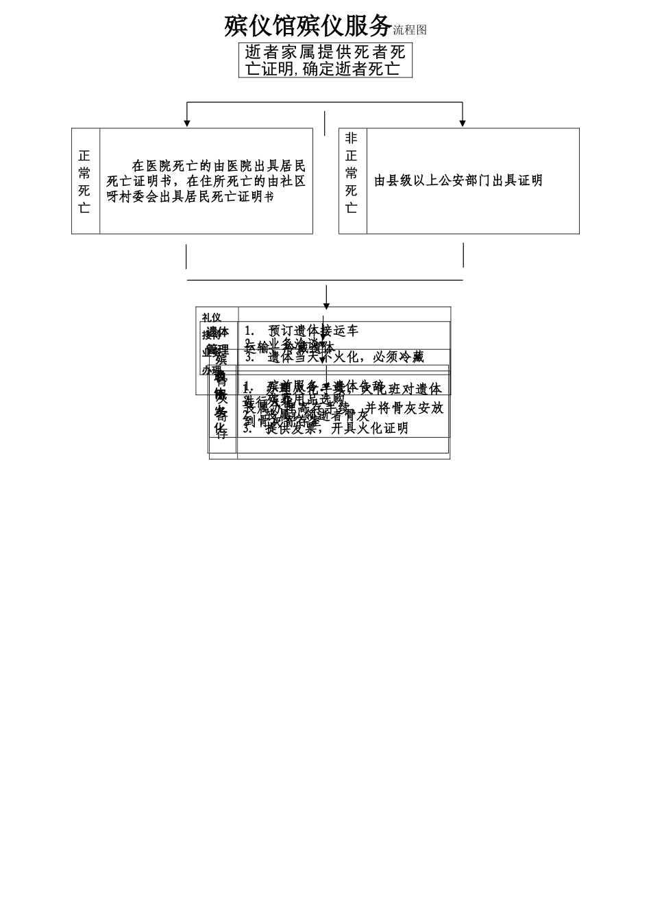 殡仪馆殡仪服务流程表_第1页