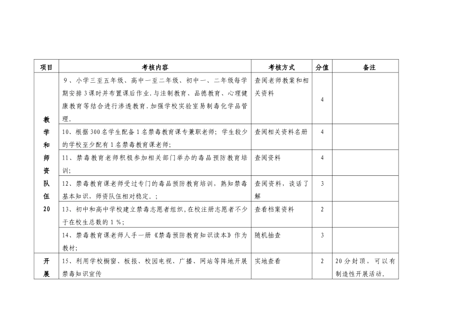 毒品预防示范学校检查考核标准_第3页