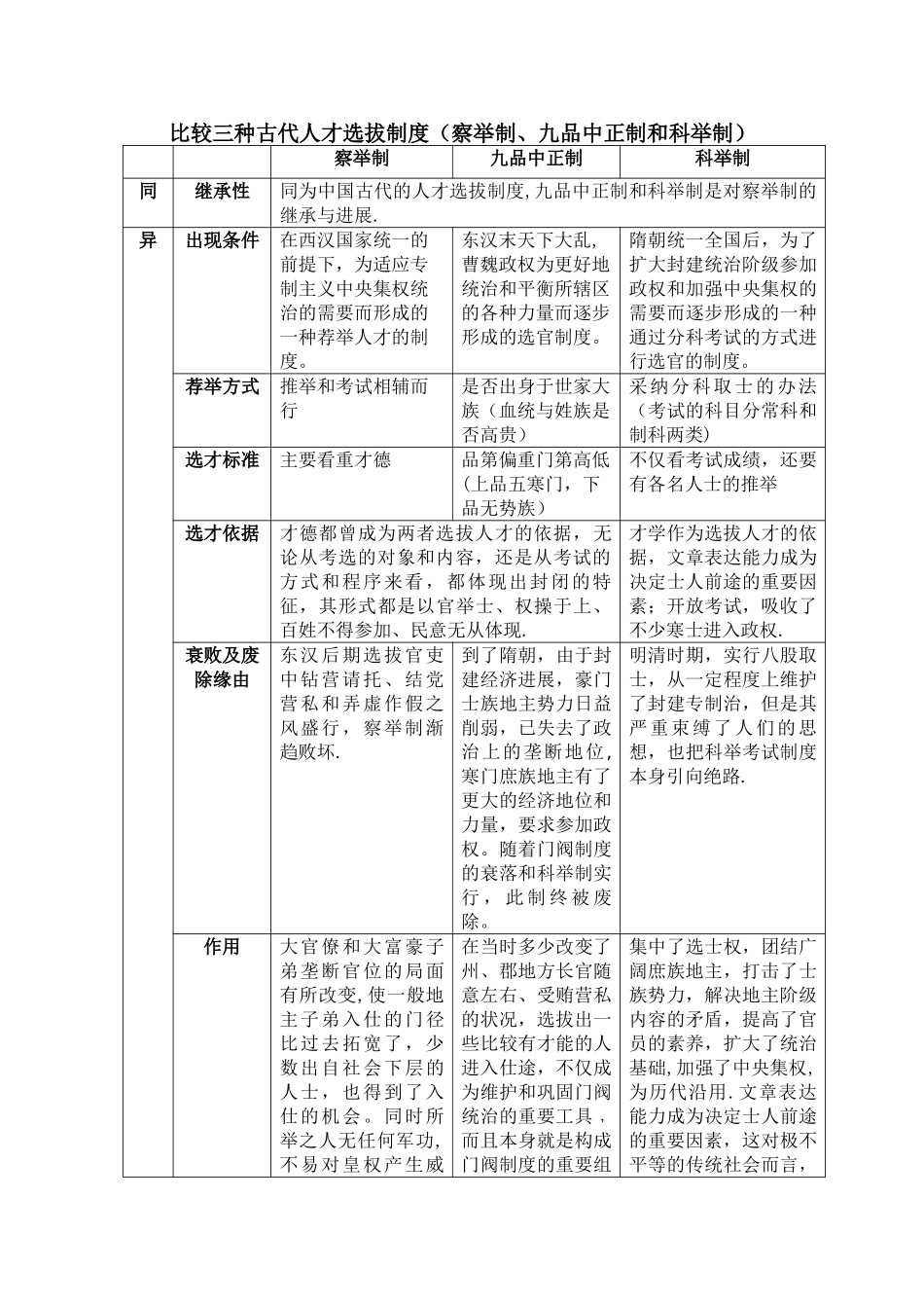 比较察举制、九品中正制和科举制三种古代人才选拔制度之间的异同_第1页