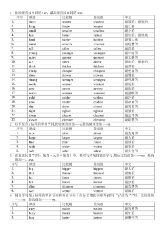 比较级最高级变化规则总结