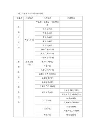 民事案件案由列表总