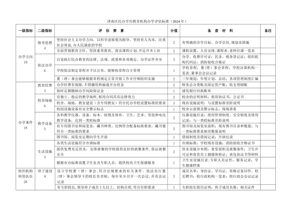 民办学校评估标准.doc_第1页