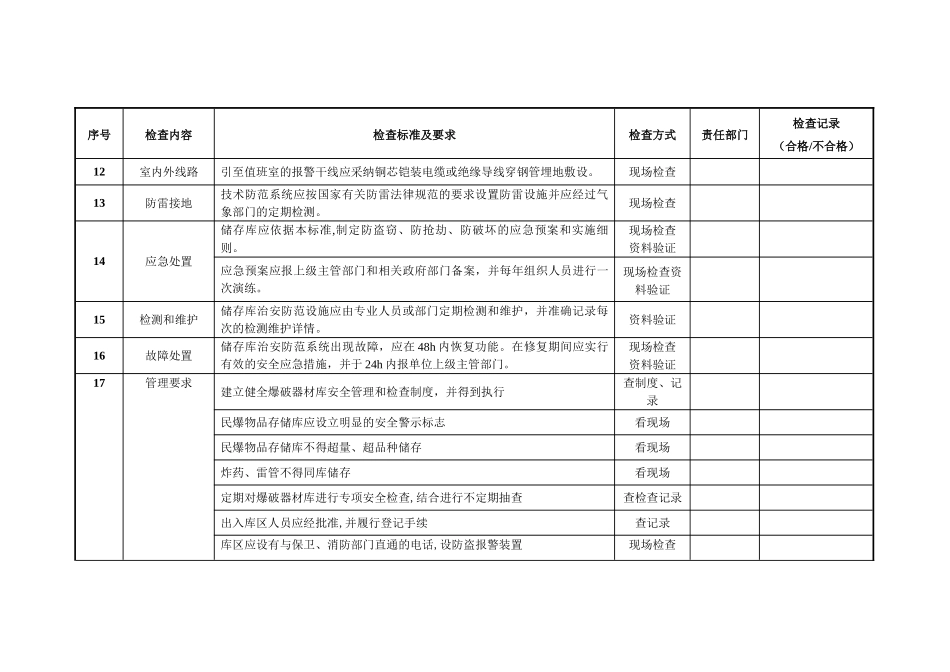 民爆物品存储库安全检查表_第3页