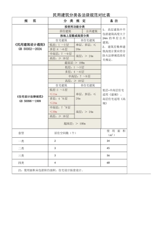 民用建筑分类各规范对照表1