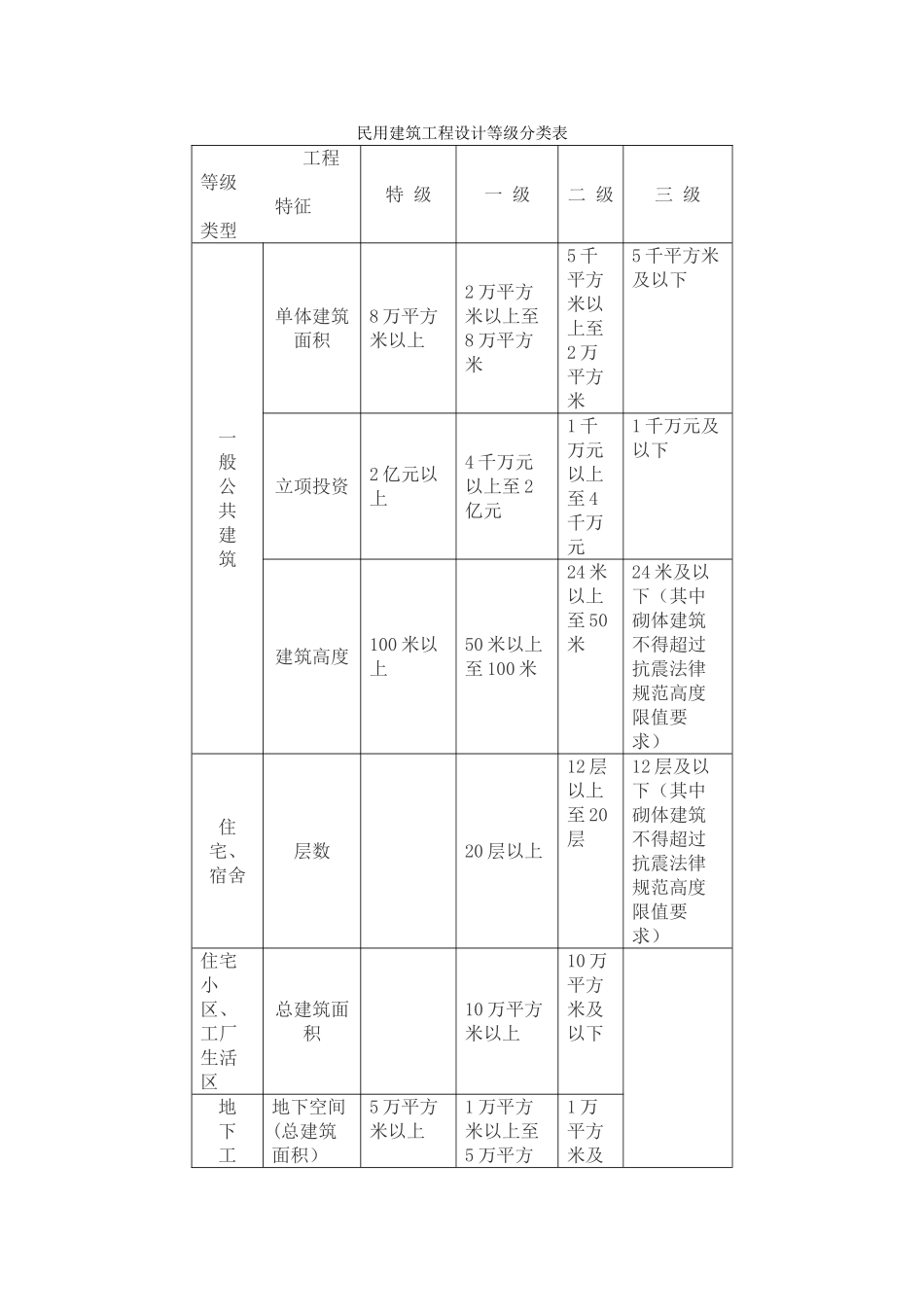 民用建筑工程设计等级分类_第1页