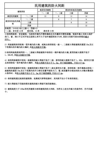 民用建筑防火间距