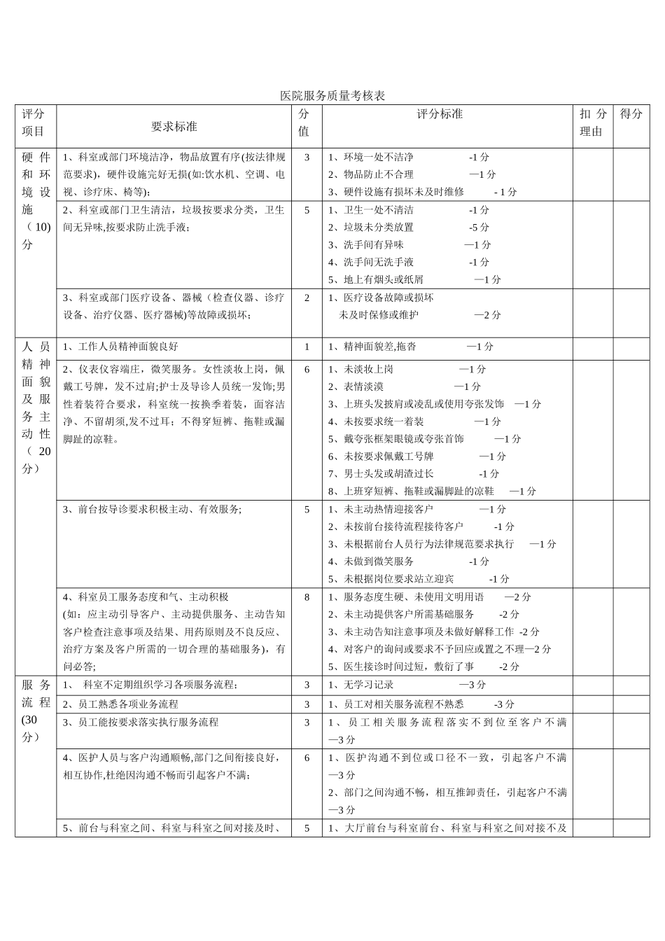 民营医院服务质量考核表_第1页