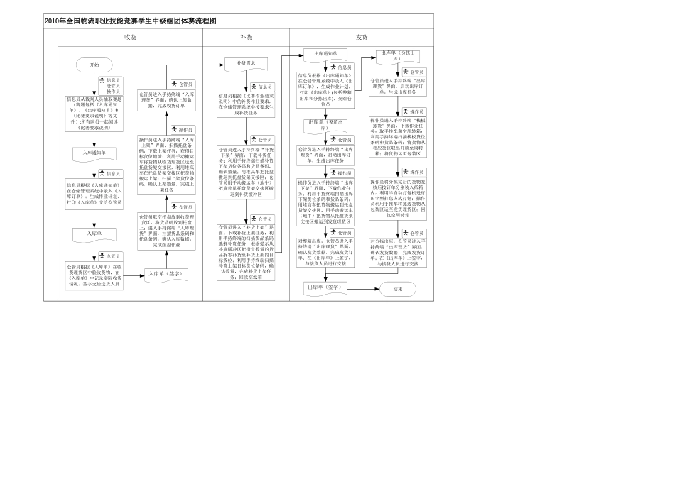 2025年全国物流职业技能竞赛三轮竞赛学生中级组比赛方案_第3页
