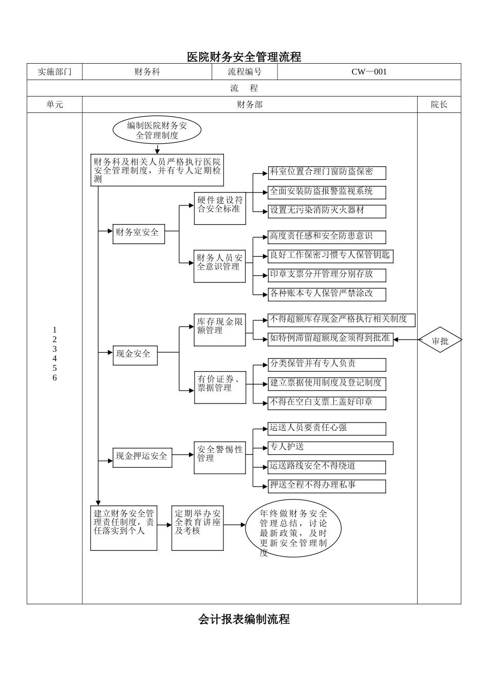 民营医院财务管理流程_第1页