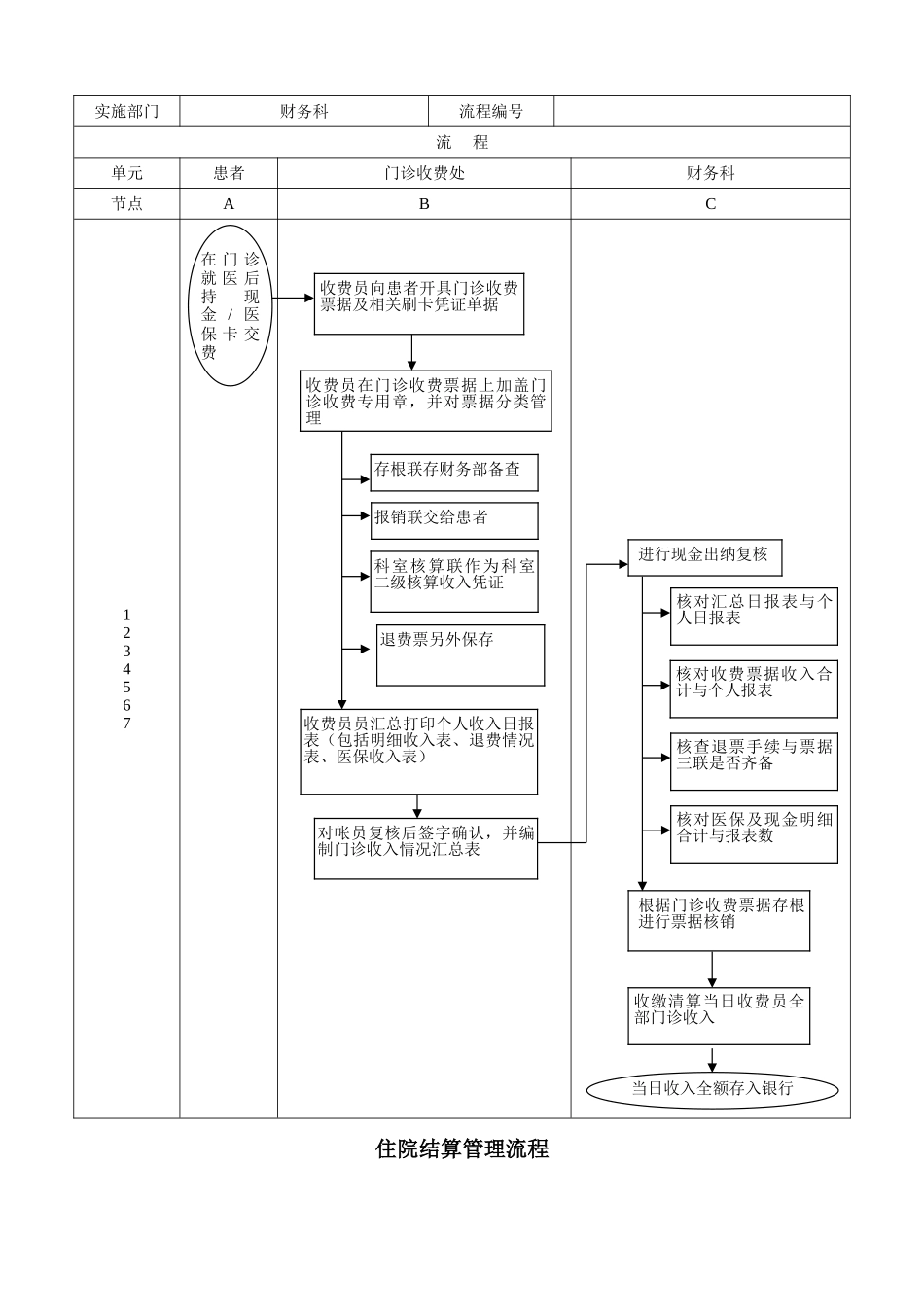 民营医院财务管理流程_第3页