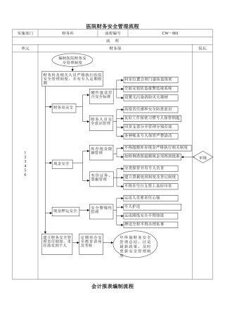 民营医院财务管理流程