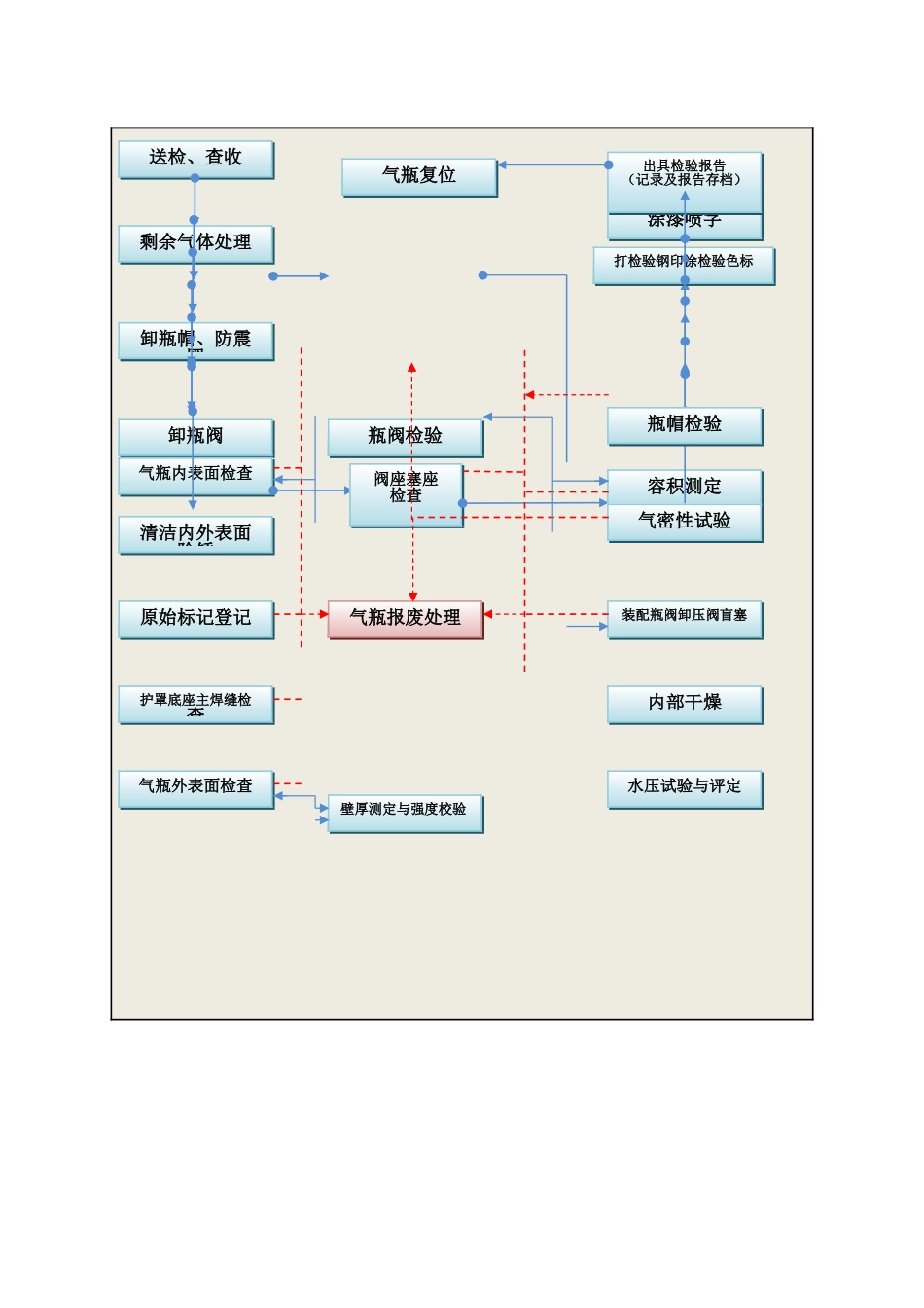 气体灭火系统钢瓶定期检验标准及工艺流程_第3页